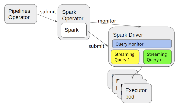 Spark Streamlet Deployment Model