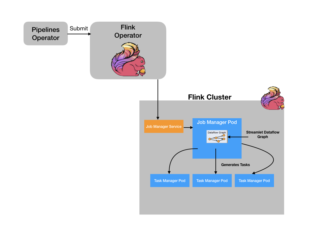 Flink Streamlet Deployment Model